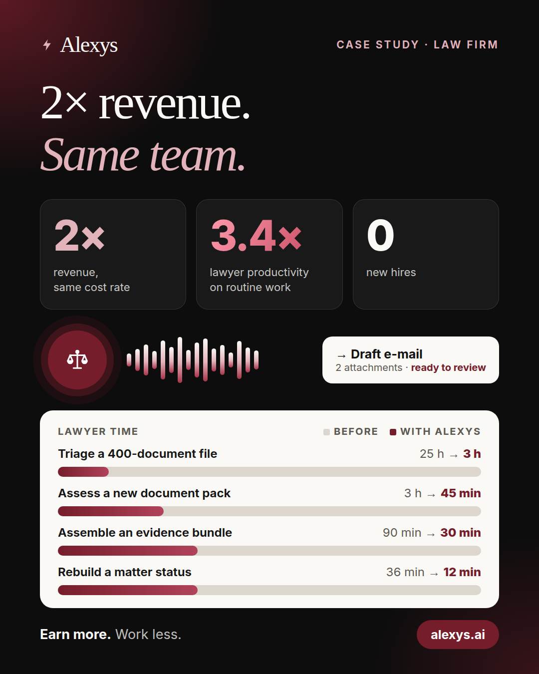 Case study: 2× revenue with the same team, 3.4× lawyer productivity on routine work, no new hires, and lawyer time before and with Alexys on four tasks
